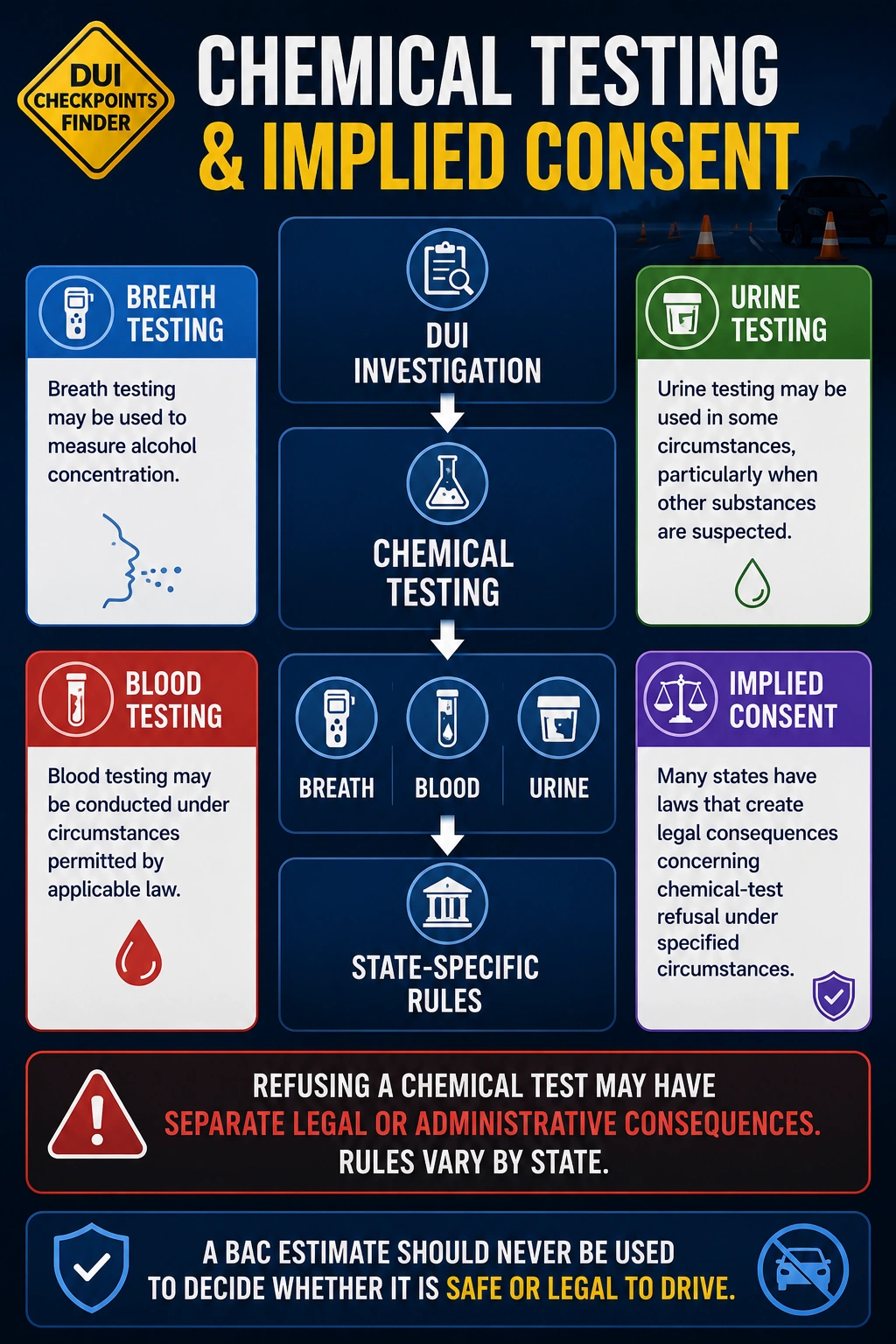 Chemical testing and implied consent DUI infographic showing breath blood urine and state-specific rules
