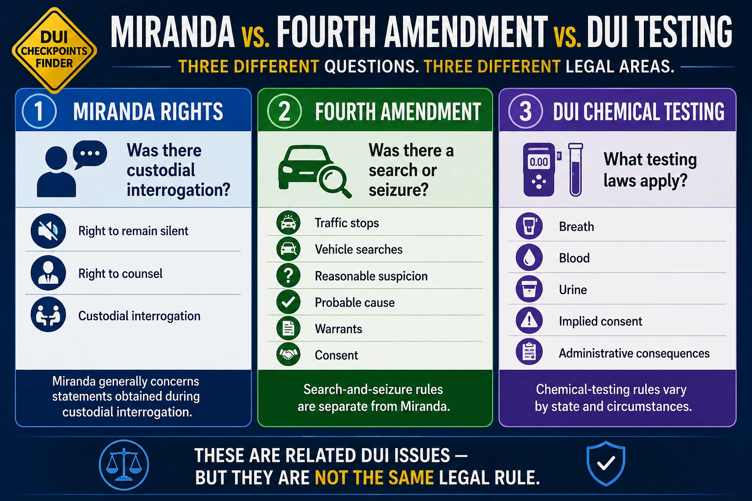 DUI legal questions comparing Miranda rights, Fourth Amendment protections and DUI testing
