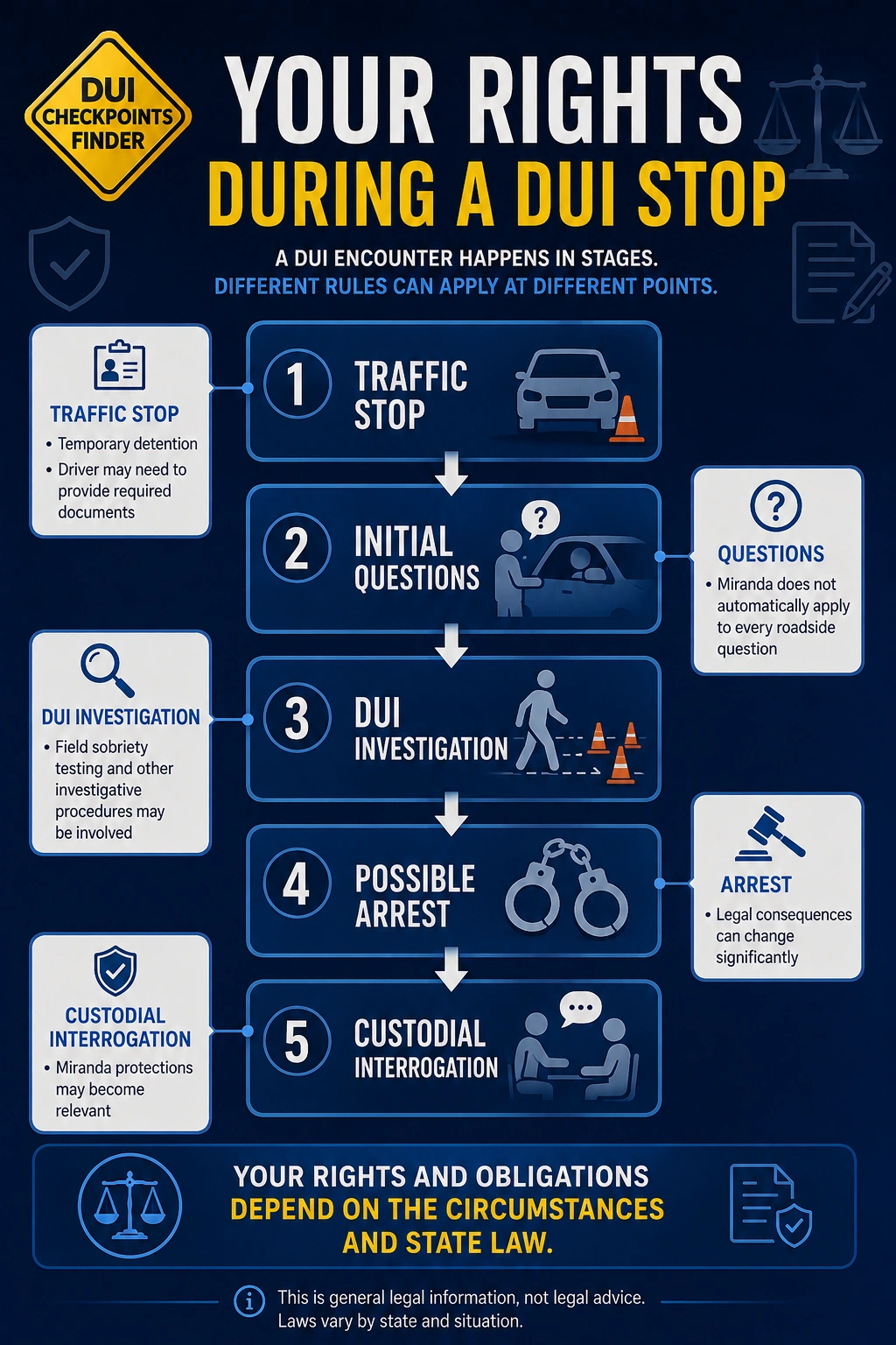 DUI stop rights infographic explaining rights during a traffic stop and DUI investigation