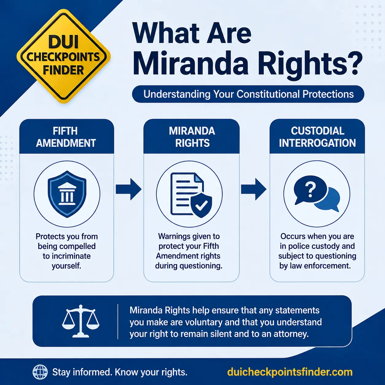 Miranda Rights explained infographic covering custody interrogation silence and counsel