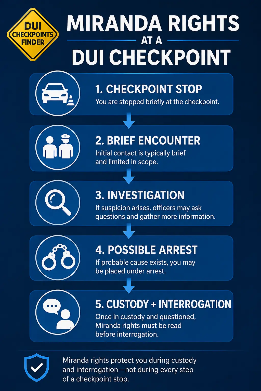 Miranda Rights at DUI checkpoints and the difference between a checkpoint stop and custodial interrogation